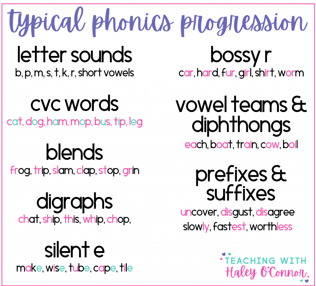 Typical phonics progression. Explanation of the way students learn to solve new words for parents. 

